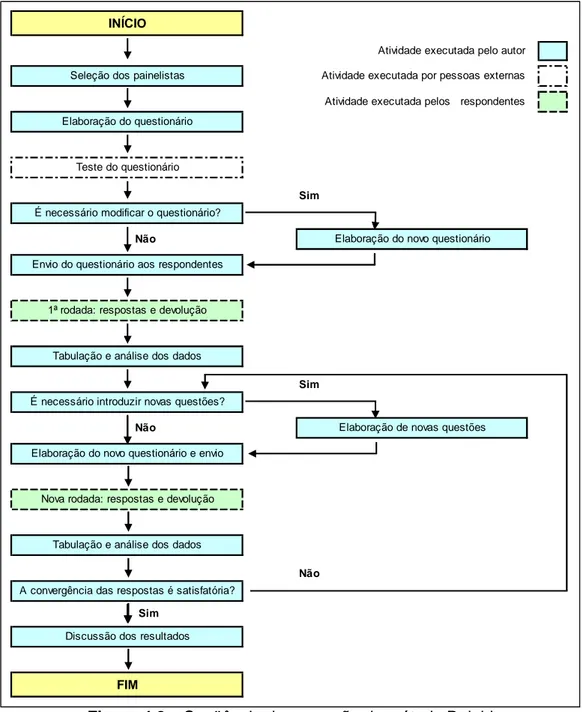 Figura 4.2 – Seqüência de execução do método Delphi