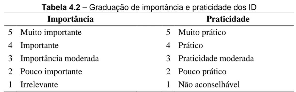 Tabela 4.2 – Graduação de importância e praticidade dos ID