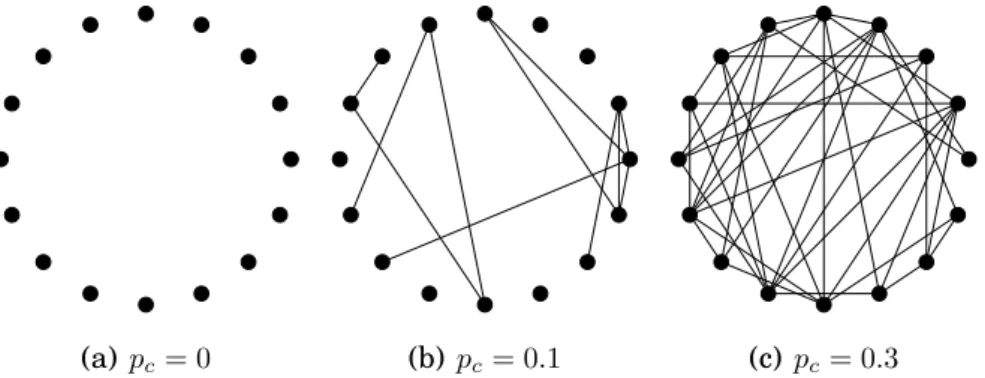 Figura 2.6. Exemplo de geração de grafos aleatórios usando-se G er (N, p c )