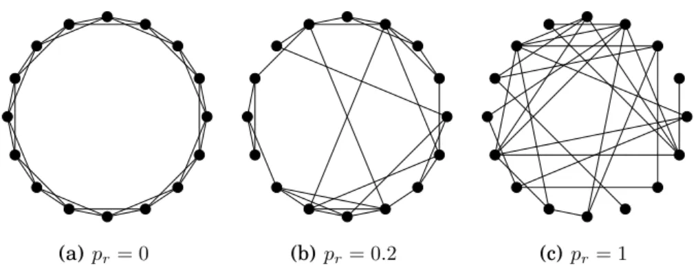 Figura 2.7. Exemplo da geração de uma rede de mundo pequeno segundo o