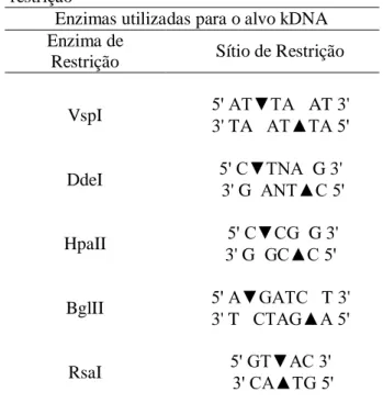 Tabela  3:  Enzimas  de  restrição  utilizadas  na    PCR-RFLP  com  seus  respectivos  sítios  de  restrição 