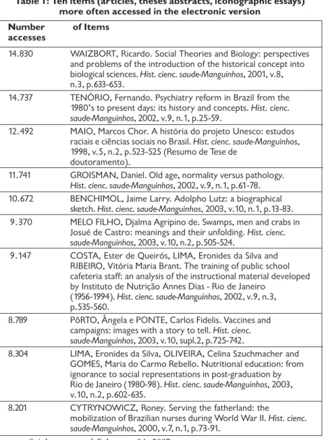 Table 1: Ten items (articles, theses abstracts, iconographic essays) more often accessed in the electronic version