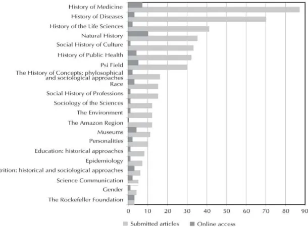 Figure 10: Frequency of subjects in the articles submitted for publication between 1993 and March 2006 and in those most visited in the SciELO site (in September 2006)
