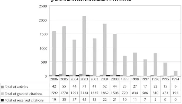 Figure 11: História, Ciências, Saúde – Manguinhos: number of articles published, granted and received citations – 1994-2006