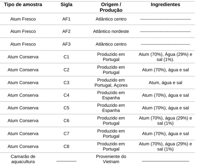 Tabela 4.1: Características e proveniência das amostras selecionadas na presente dissertação e  respetiva sigla de denominação 