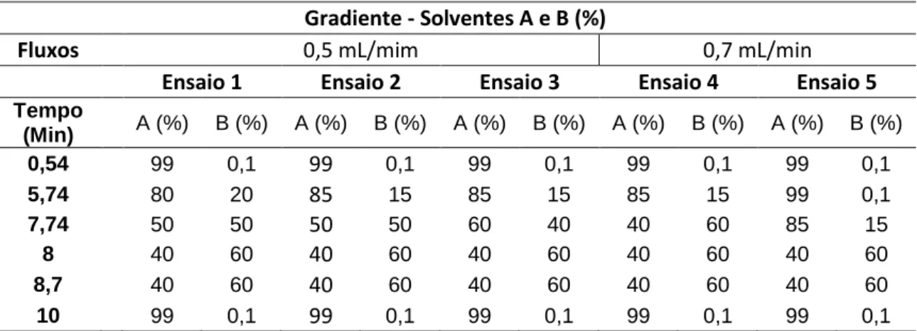 Tabela 5.1: Gradientes e fluxo 