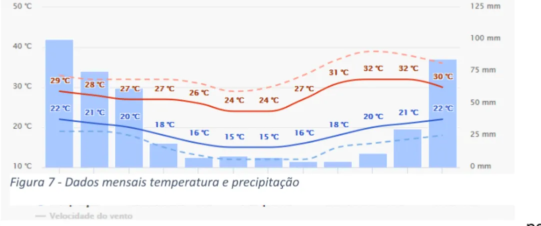 Figura 7 - Dados mensais temperatura e precipitação 