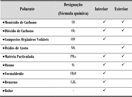 Tabela 2:. Principais poluentes mensuráveis no interior e exterior de edifícios. 