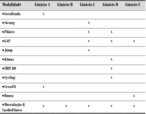 Tabela 10: Modalidades praticadas em cada ginásio 