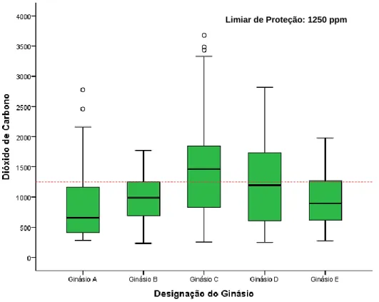 Gráfico 1: Concentração média de CO 2  no interior dos diferentes ginásios. 