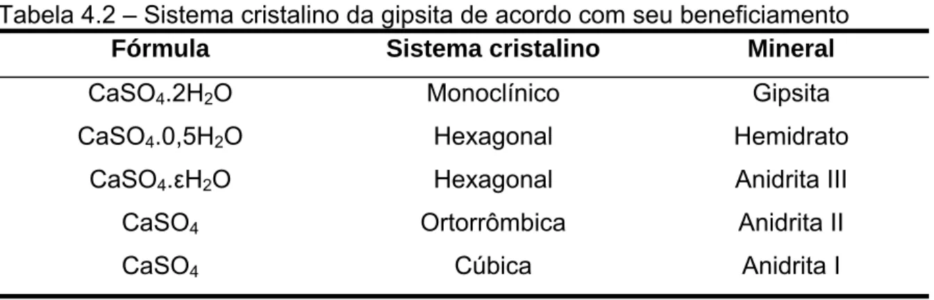 Tabela 4.2 – Sistema cristalino da gipsita de acordo com seu beneficiamento 