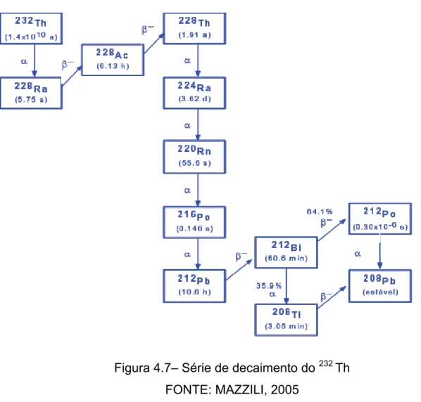 Figura 4.7– Série de decaimento do  232  Th  FONTE: MAZZILI, 2005 