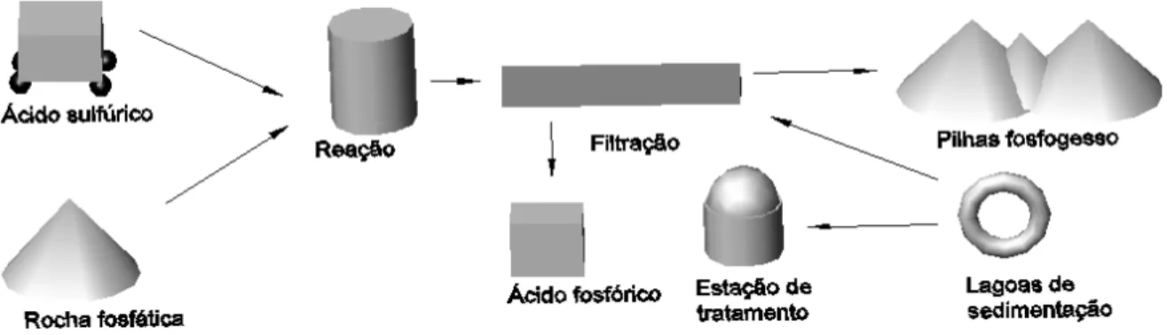 Figura 4.8 - Processo de produção de P 2 O 5  e geração do resíduo fosfogesso 