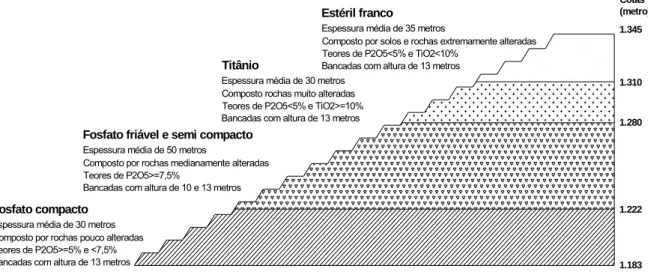 Figura 4.9 – Exemplo de um perfil esquemático de rocha fosfática  FONTE: FOSFÉRTIL, 2005 