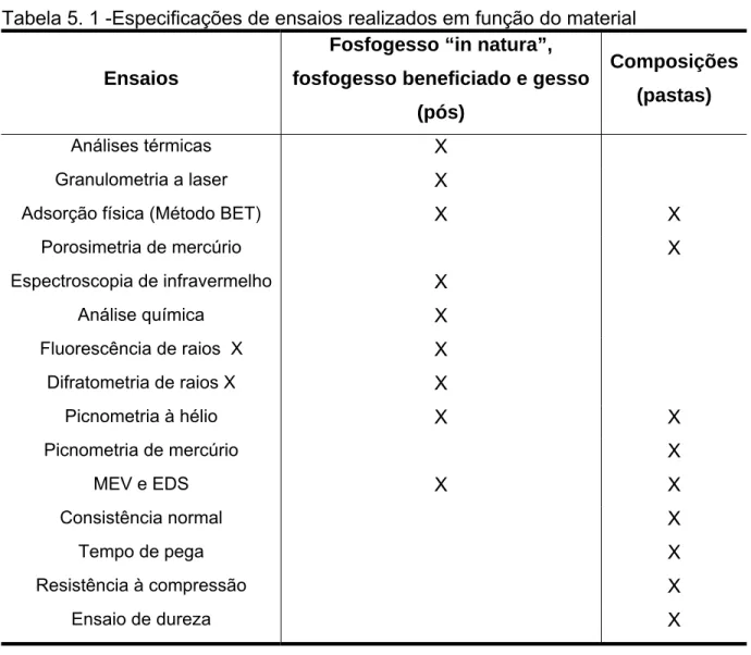 Tabela 5. 1 -Especificações de ensaios realizados em função do material 