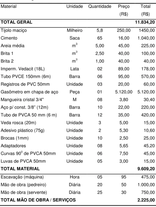 TABELA 2   Custos do biodigestor modelo indiano - FEHAN / UFMG 