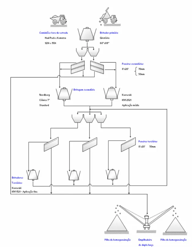 Figura 3.1 – fluxograma das áreas de Britagem na Mineração Casa de Pedra (CSN,  2001)