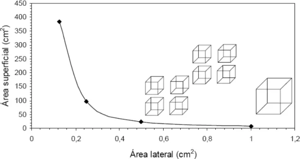 Figura 3.8 - aumento da área superficial devido à diminuição do tamanho da partícula  (Turrer, 2004)