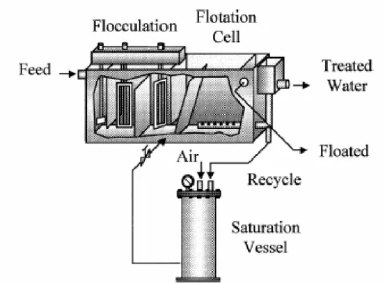 Figura 3.16 – típica célula de flotação por ar dissolvido - FAD (Rubio et al., 2002).  Existem,  ainda,  algumas  técnicas  emergentes  no  processo  de  flotação  que  merecem  maiores estudos, como as citadas por Rubio et al