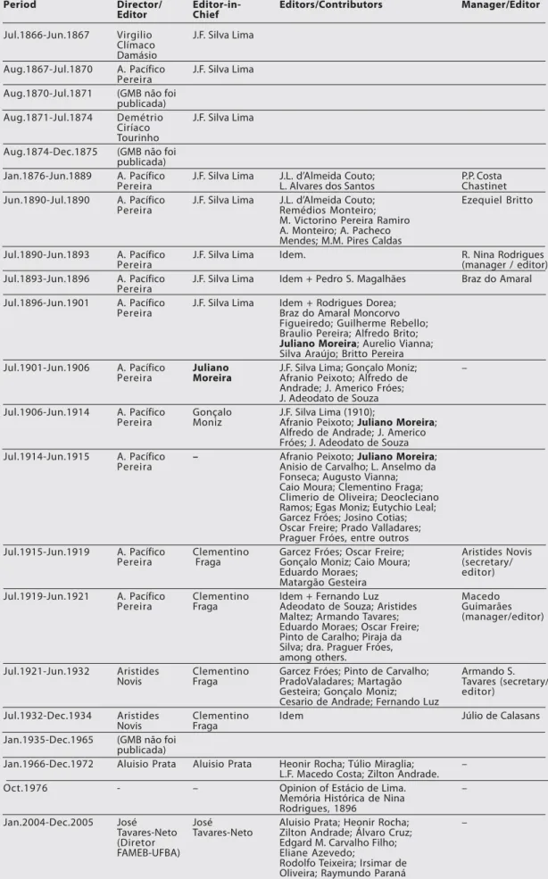 Table 1: Directors, Editors, Contributors and Managers of the Gazeta Medica da Bahia (1866-2005)