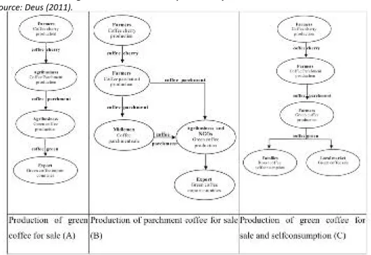 FIGURE 1.- Marketing channels for the coffee produced by the farmers Source: Deus (2011).