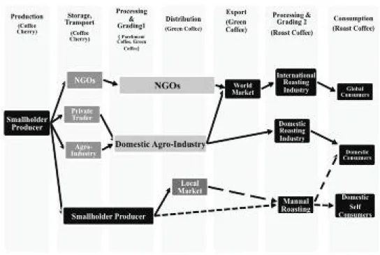 FIGURE 2.- Timor-Leste Coffee Value Chain Source: Compiled by the authors.
