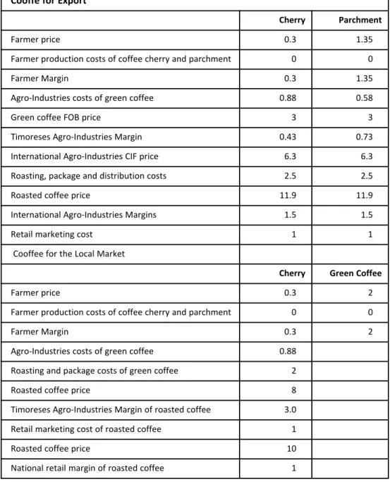 TABLE 4.- Coffee Margins (USD per Kg) Source: Compiled by the authors