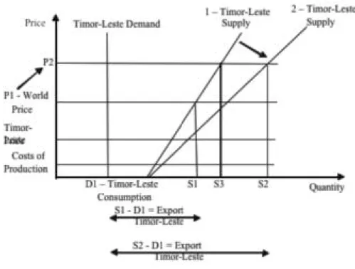 FIGURE 4.- Effect of increased quality and production in the exports Source: Compiled by the authors.