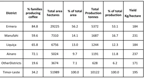 TABLE 2.- Families, area, production and yield in 2006