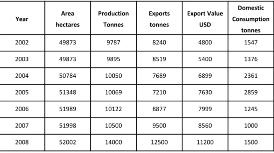 TABLE 3.- Area, production, quantity exported, export value and domestic consumption of coffee Source: Direcção Nacional Plantas Industriais e Agro Comercio (2009).