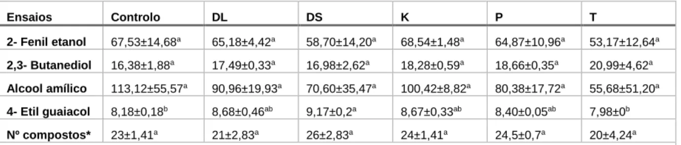 Tabela 9- Concentração de compostos voláteis presentes nas cervejas maturadas do estilo Stout (mg.L -1 ),  determinação por GC-FID