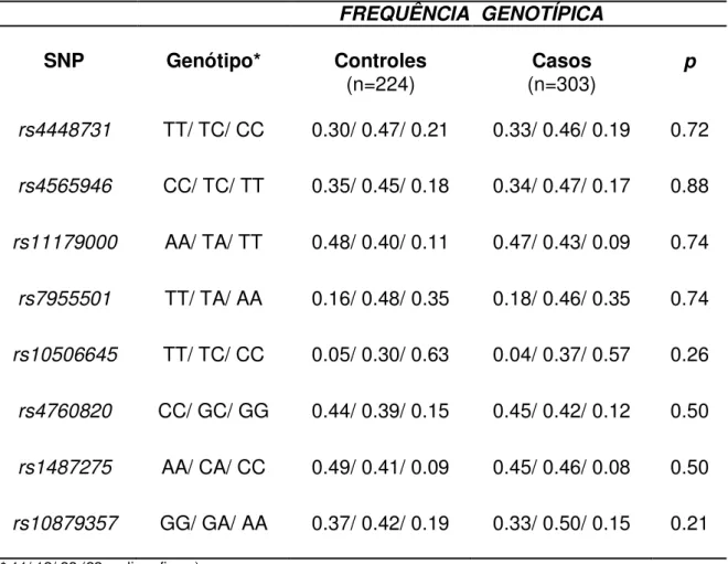Tabela  5  –  Freqüência  genotípica  dos  polimorfismos  do  gene  da  TPH2  nos  casos/controles