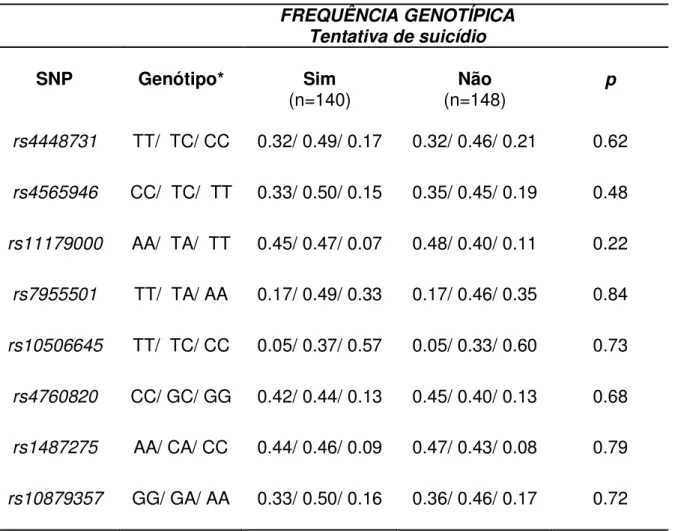 Tabela  8  –  Freqüência  genotípica  dos  polimorfismos  do  gene  da  TPH2  no  comportamento suicida