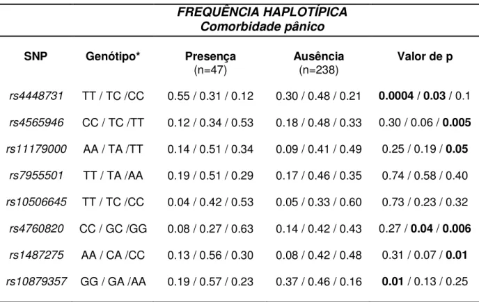 Tabela 11  – Freqüência genotípica dos polimorfismos do gene da TPH2 . 