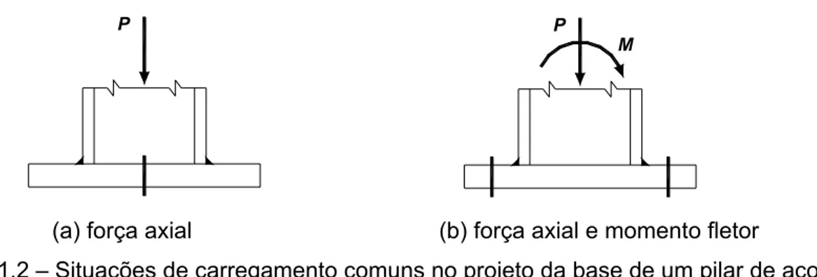 FIGURA 1.2 – Situações de carregamento comuns no projeto da base de um pilar de aço. 