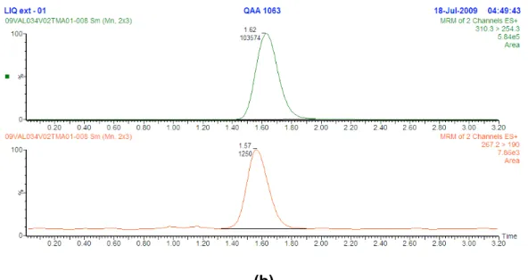 Figura 8: Cromatogramas para o teste de especificidade; a: Branco pool de plasma, b: Limite