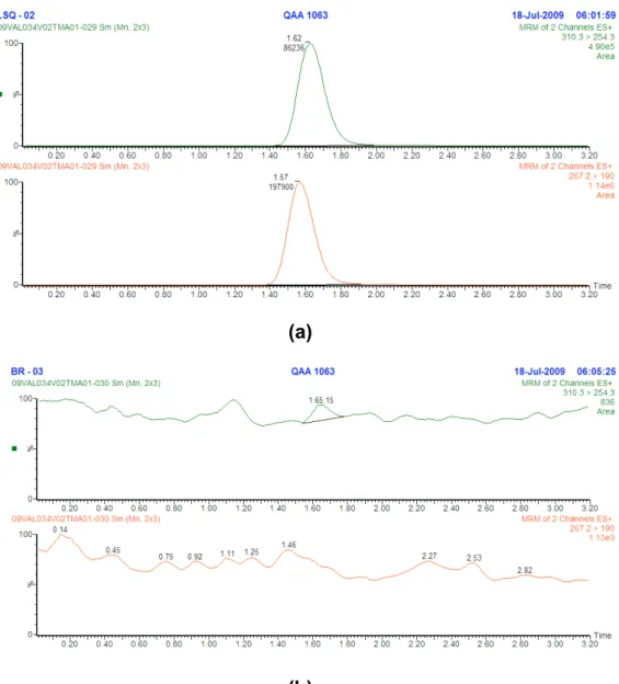 Figura 9: Teste de c arry-over ; a: Limite superior de quantificação (2000 n g /mL),b: Branco de plasma normal.