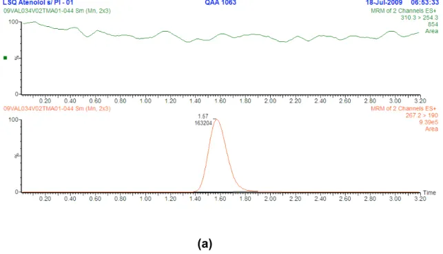 Figura 10: Cromatogramas para o teste de c ross-talk ; a:limite superior de quantificação(2000 n g /mL) sem padrão interno, b:amostra zero.