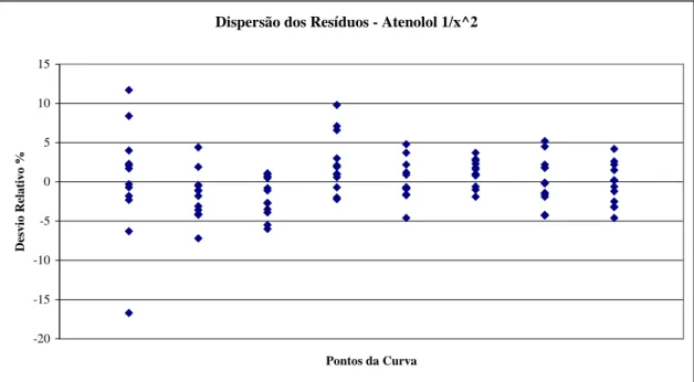 Figura 12: Gráfico de Dispersão dos Resíduos para Diferentes Ponderações; a: Ponderação