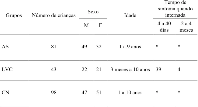 Tabela  5:  Caracterização  das  crianças  identificadas  com  infecção  assintomática  (AS), 