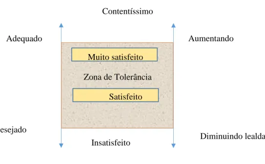Figura 3: Nível de Satisfação e obtenção de lealdade do consumidor.  