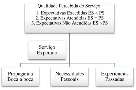 Figura 4: Qualidade percebida do serviço 