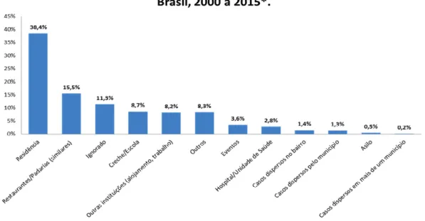 Gráfico 1: Distribuição dos surtos de DTA por local de ocorrência - Brasil 