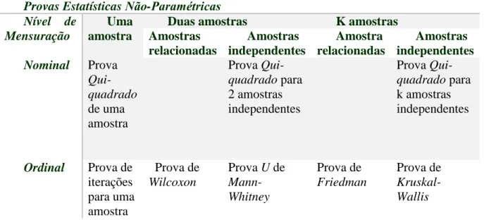 Figura 5: Testes não - paramétricos   Provas Estatísticas Não-Paramétricas   Nível  de 