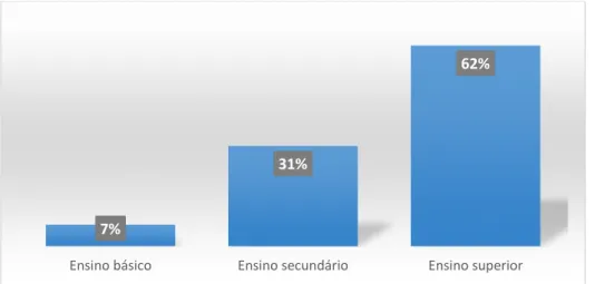 Gráfico 5: Amostra Resultados Escolaridade 