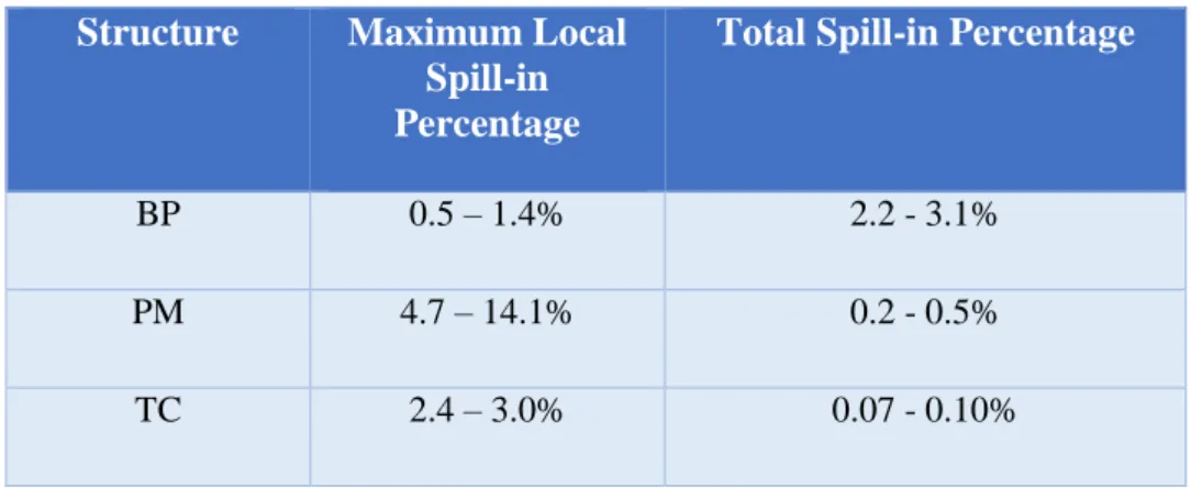 Table 5.1 - IVS and BP PVE Summary from simple convolution blurring study 