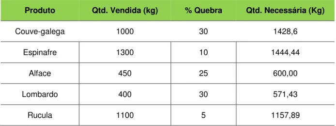 Tabela 1 – Exemplo de quebra de produto 