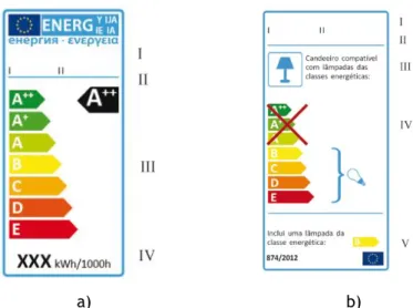 Figura 10: Modelo de etiqueta energética de uma lâmpada e de uma luminária [12] 