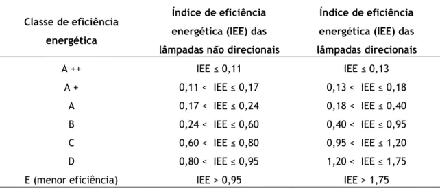 Tabela 1: Índice de eficiência energética 