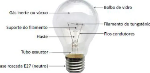 Figura 13: Exemplo de uma lâmpada incandescente normal [15] 